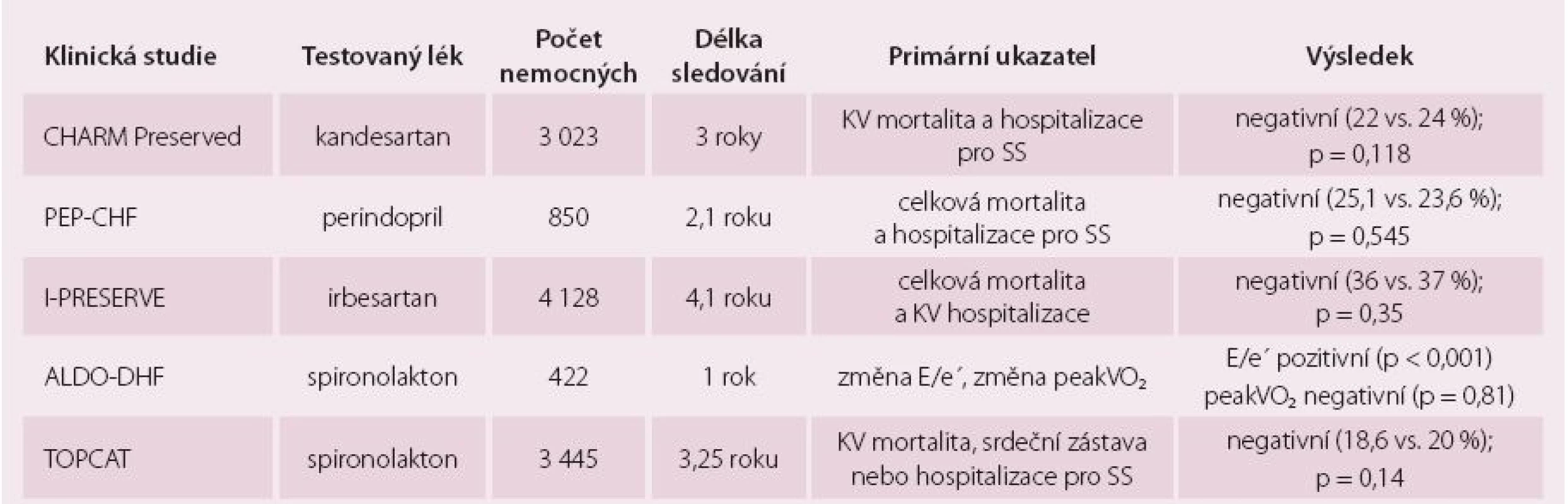 Klinické studie, které testovaly blokádu systému renin-angiotenzin-aldosteron 
u nemocných s HFpEF. Upraveno dle [1].