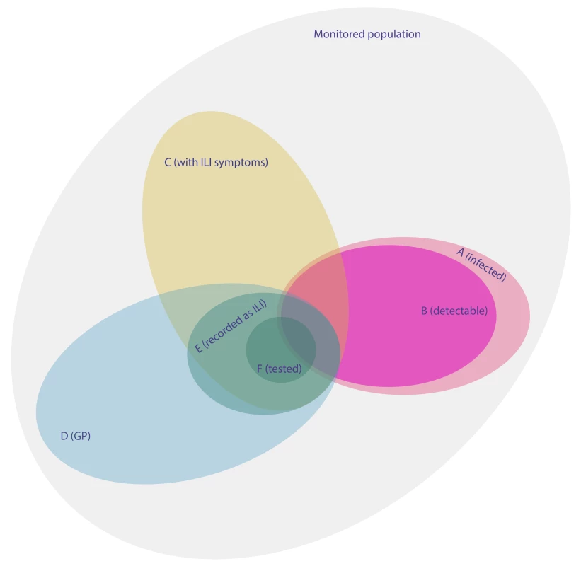 Venn diagram giving a schematic representation of the different surveillance schemes and clinical statuses.