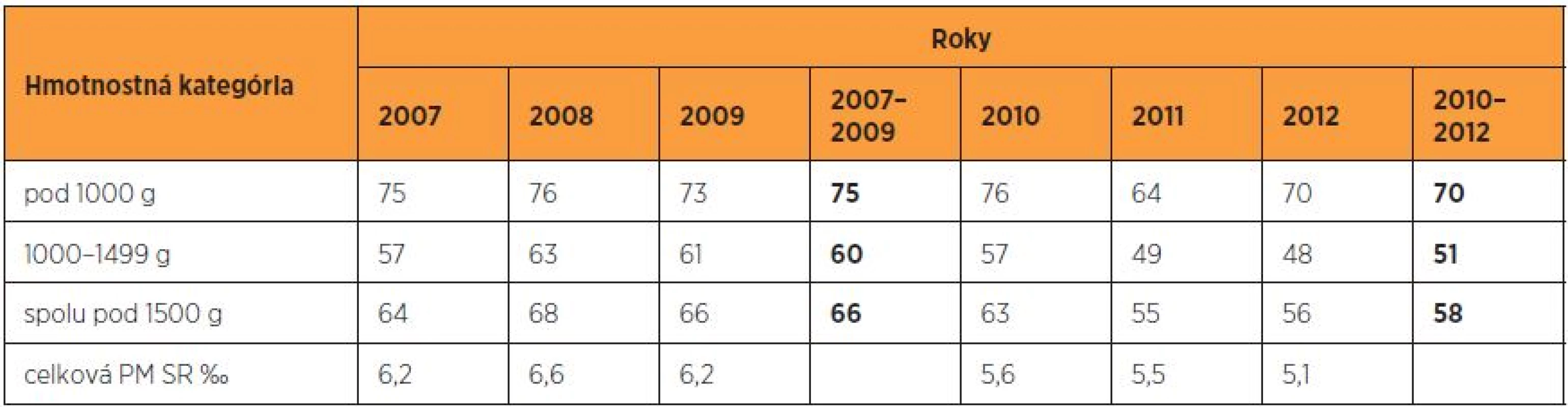 Transport novorodencov do 1500 g in utero (%) do perinatologických centier v SR v rokoch 2007–2012
