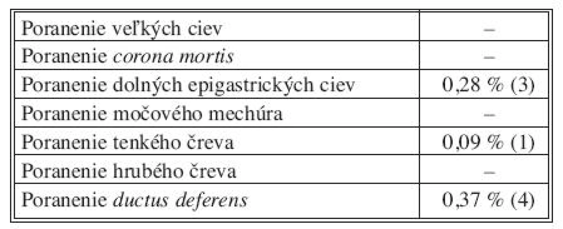 Prehľad peroperačných komplikácií
Tab. 2. Overview of intraoperative complications