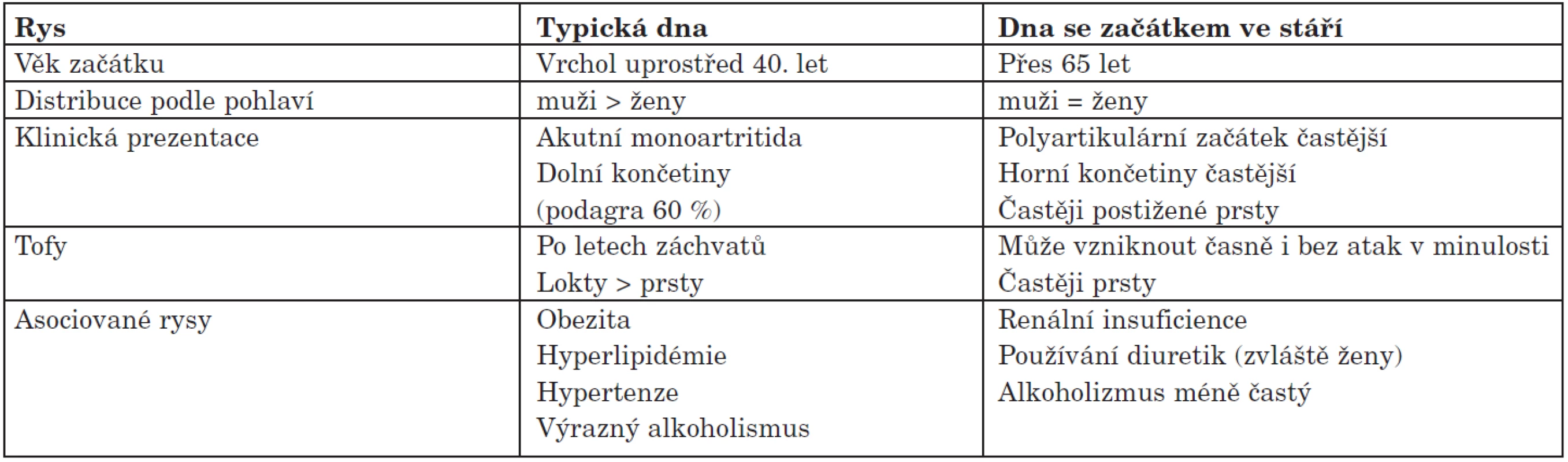 Rozdíly mezi typickou dnou a dnou se začátkem ve stáří (Dle:Wise C. et al. Rheum Dis Clin N Am 2007;33:33-53 (5).