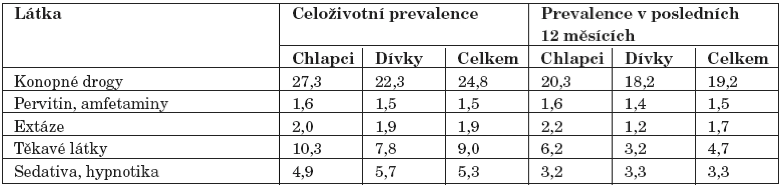 Prevalence užití nelegálních drog mezi 15letými žáky základních škol v roce 2006 v % [11].