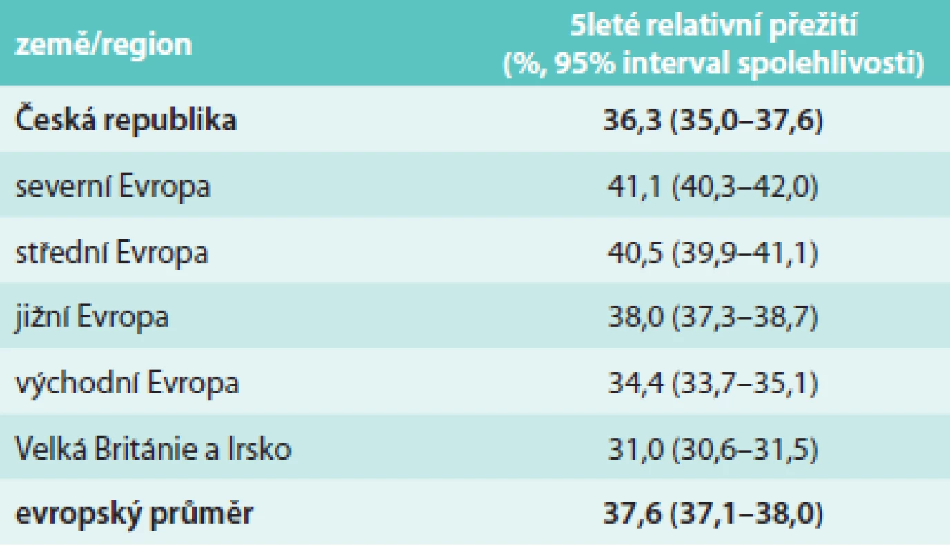 Pětileté relativní přežití pacientek se ZN vaječníku v jednotlivých částech Evropy [8]