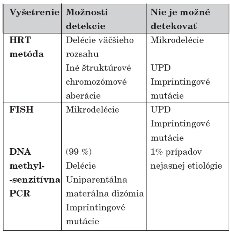 Diagnostické laboratórne metódy, ich možnosti odhalenia kauzálnej príčiny pri PWS [6].