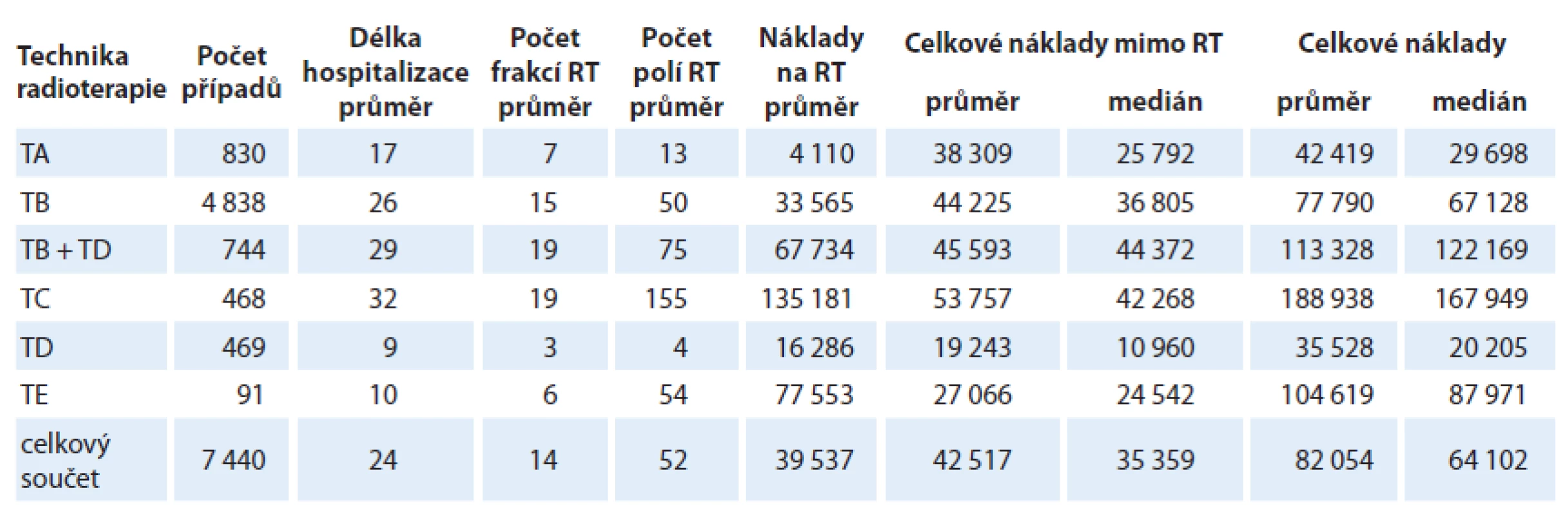 Přehled základních skupin – rozložení nákladů.