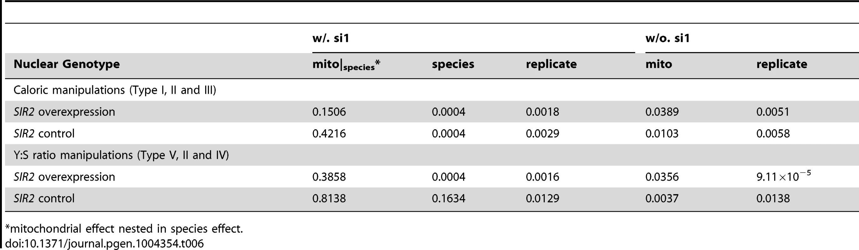 The magnitude of mitotype effect in <i>SIR2</i> CR/DR experiments, expressed as variance components.