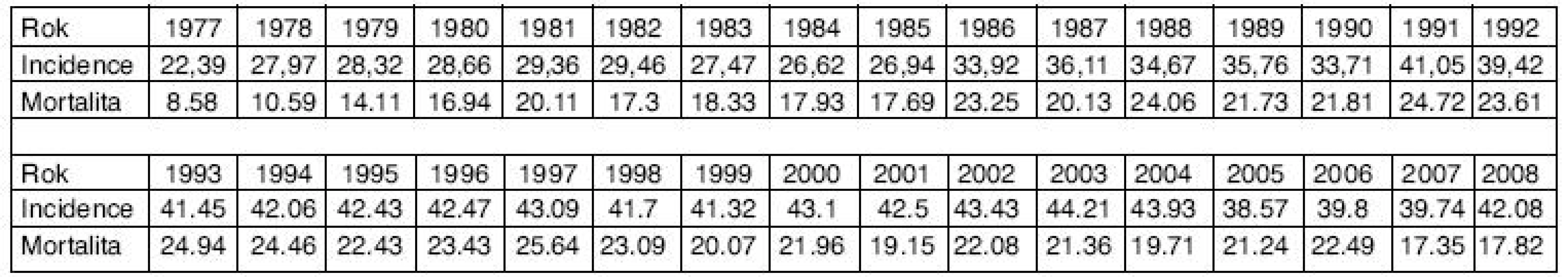 KRCA v Olomouckém kraji (statistika ÚZIS)