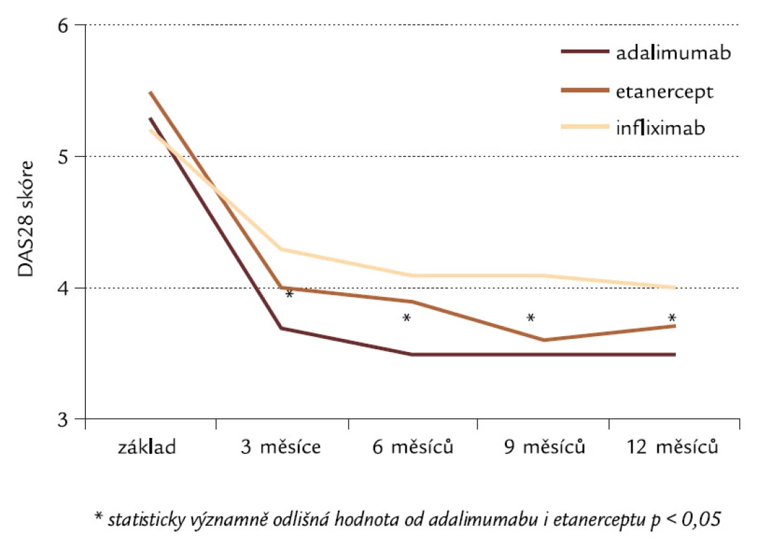 DAS28 a její změny u pacientů s RA během 12 měsíců léčby [10].
Pozn.: DAS28 – Disease Activity Score, které popisuje klinickou aktivitu onemocnění (vysvětlení viz text).