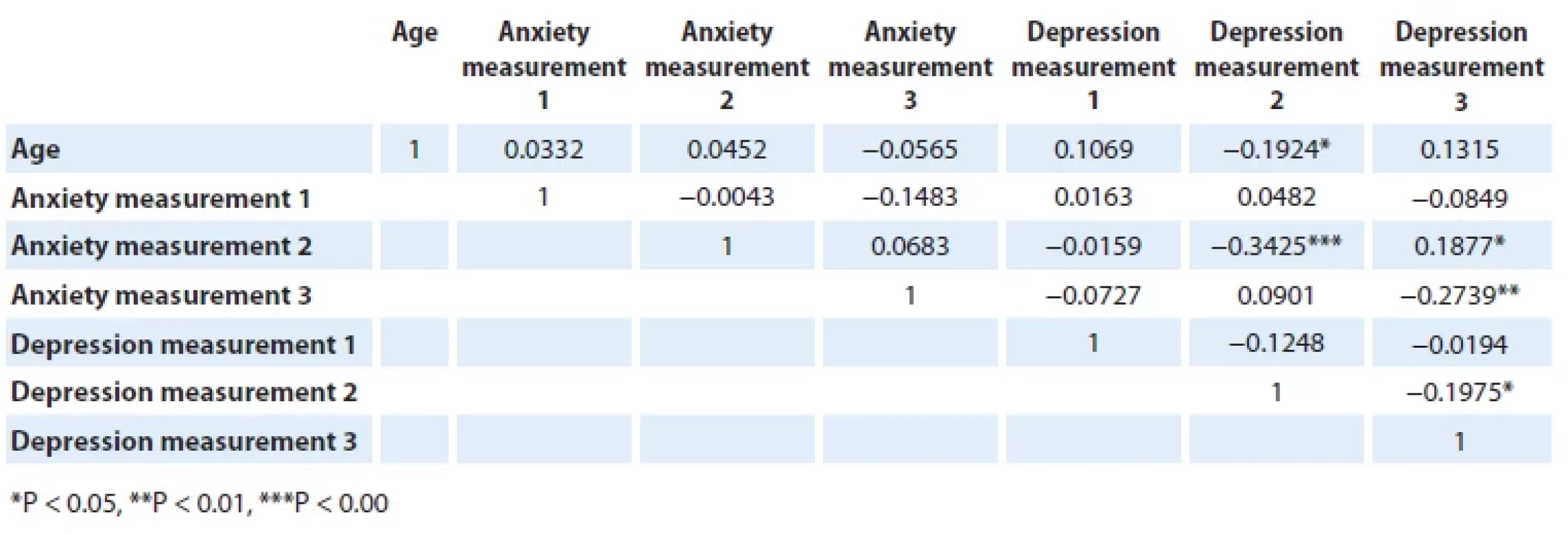 Relationship matrix between variables of the Hospital Anxiety and Depression Scale (Spearman Rho).