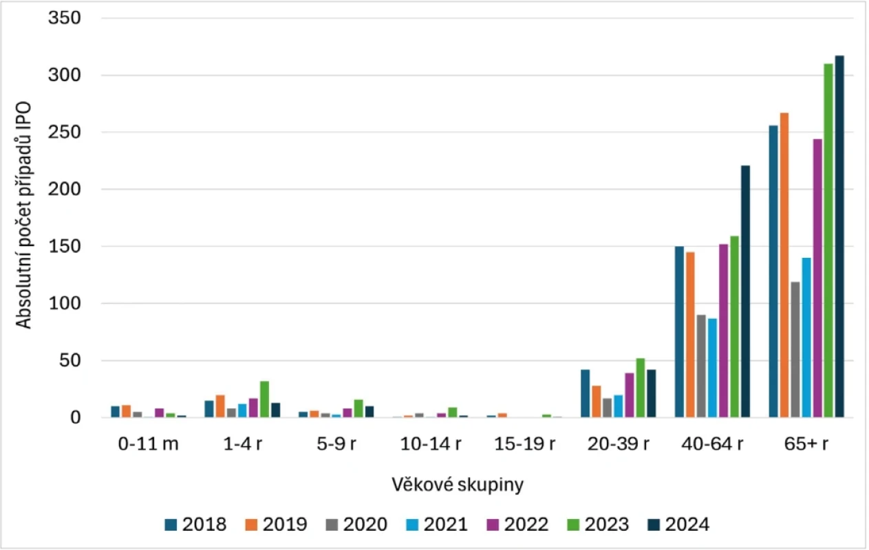 Absolutní počet IPO dle věkových skupin, 2018–2024, Česká republika, surveillance data Figure 3. Absolute numbers of IPD cases by age group, 2018–2024, Czech Republic, surveillance data