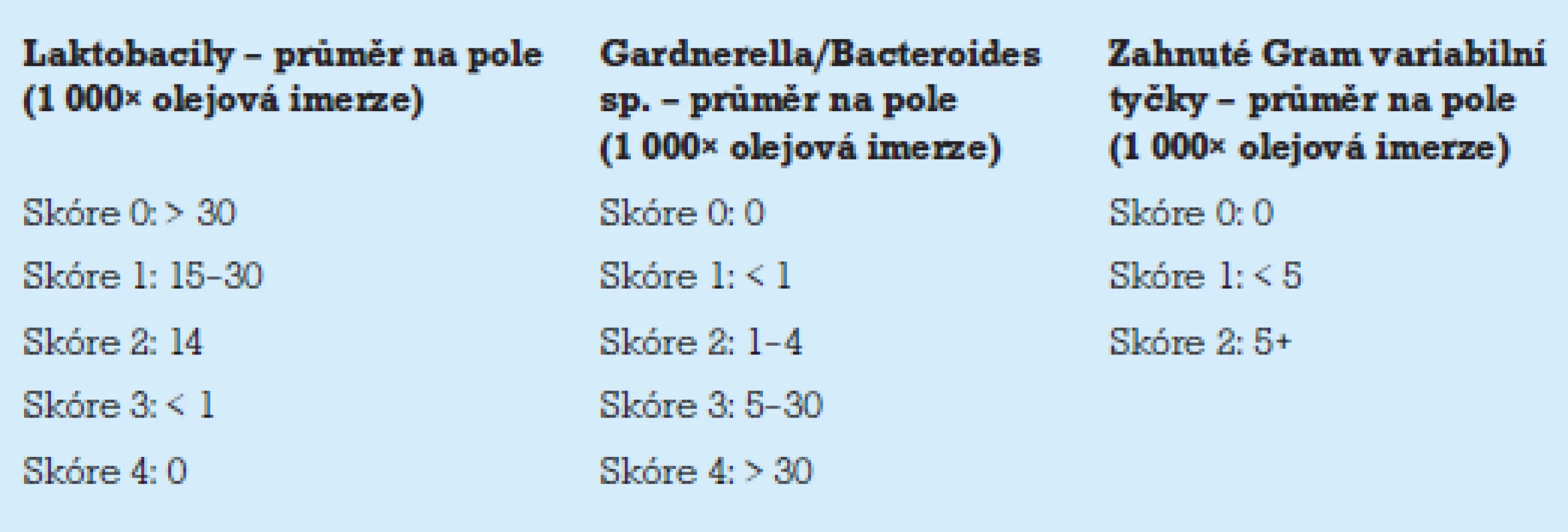 Nugentův skórovací systém.