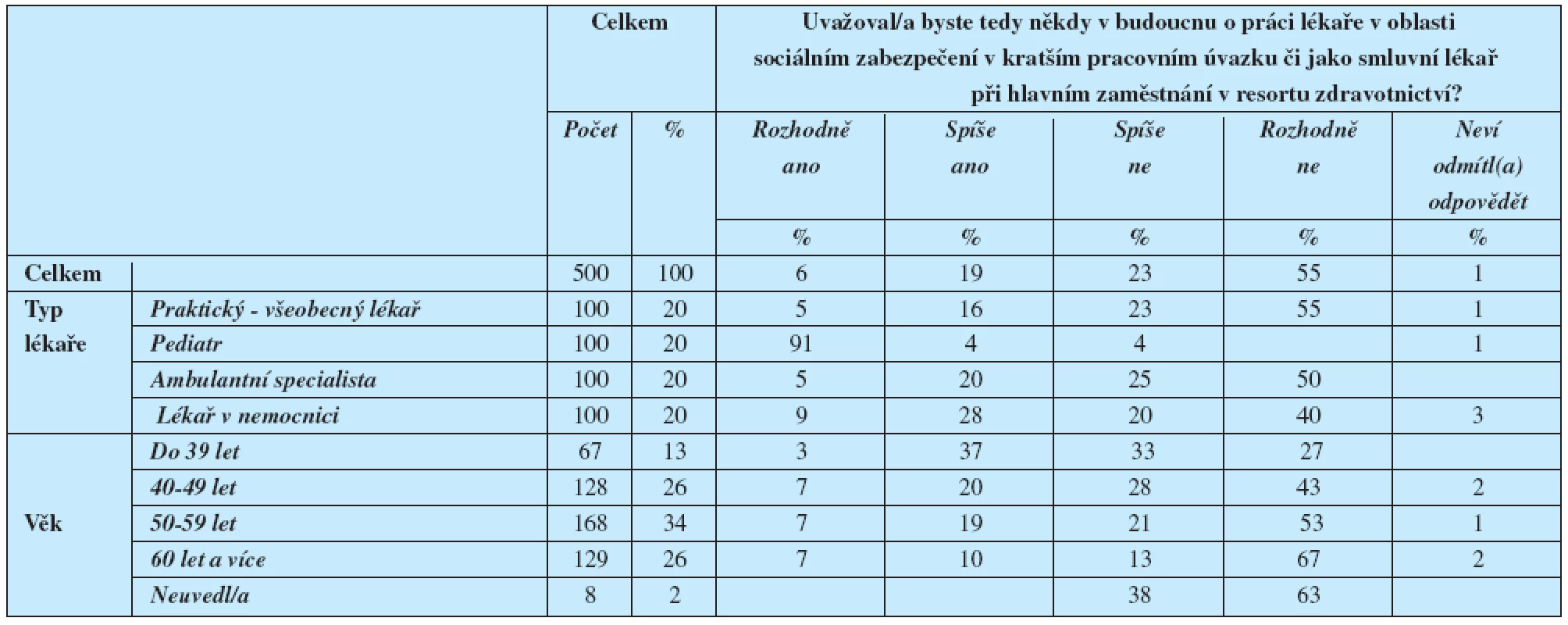 Zájem o práci lékaře v oblasti sociálního zabezpečení
