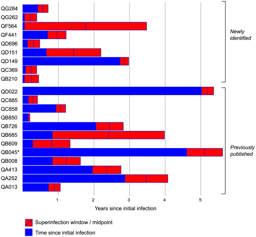 Summary of timing of superinfection events relative to initial infection events.