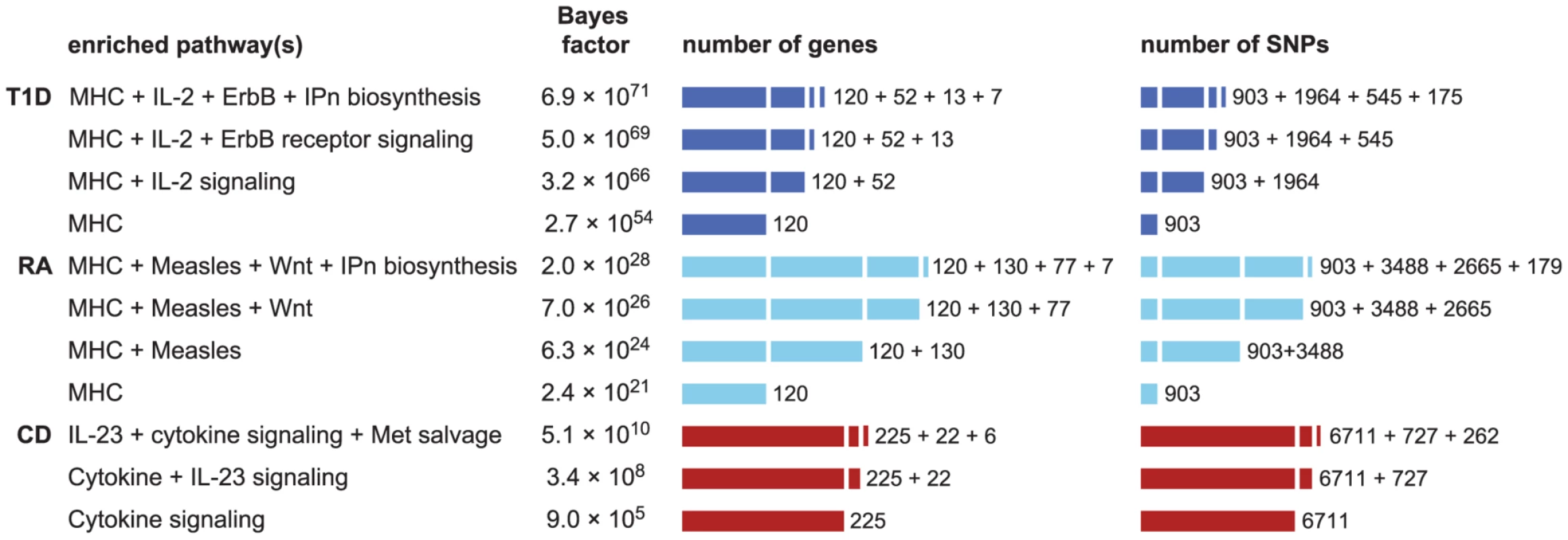 Enrichment hypotheses with multiple enriched pathways show increased support from data.