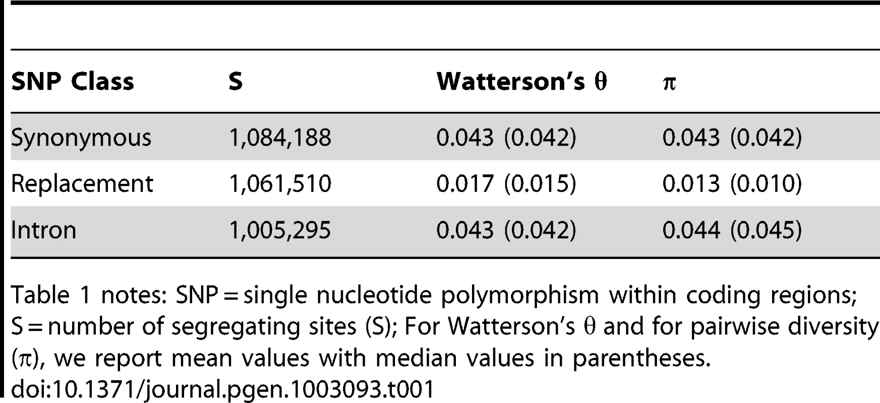 Polymorphism in <i>A. arenosa</i> genome data.