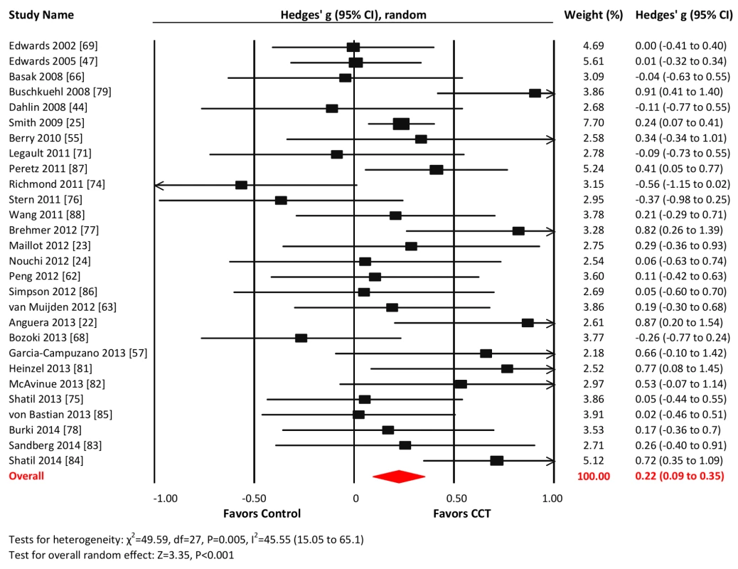 Efficacy of CCT on measures of working memory.