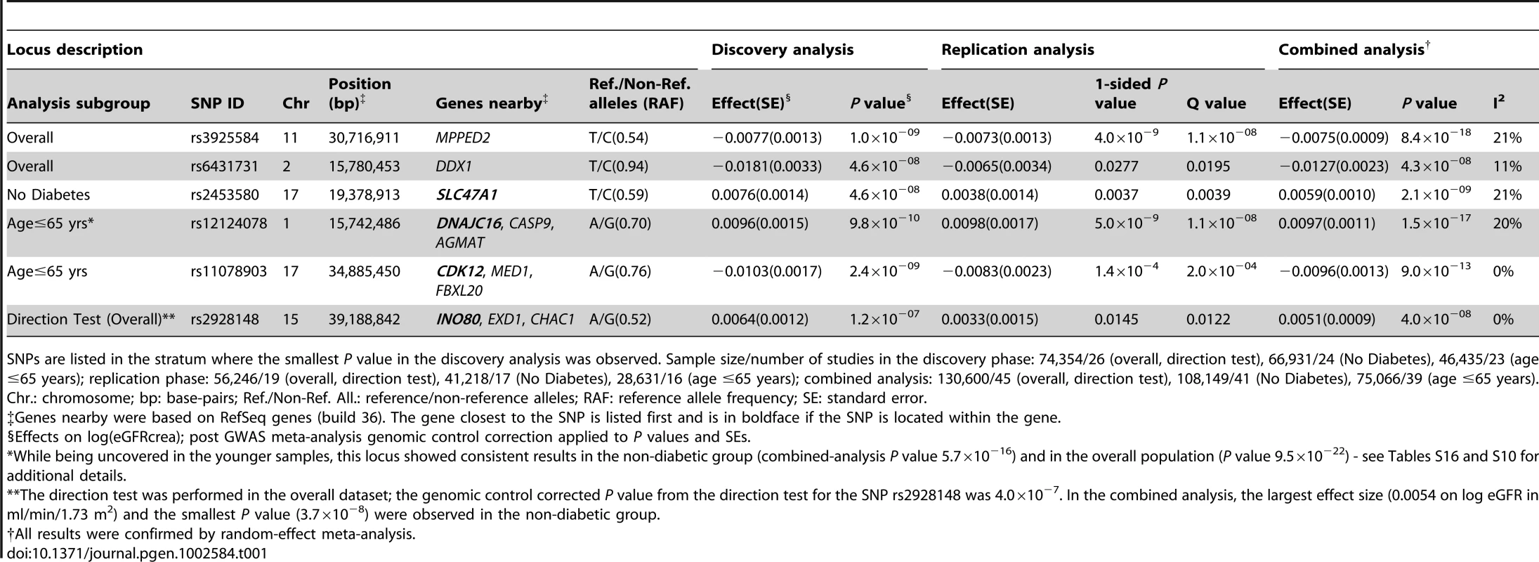 Novel loci associated with eGFRcrea.