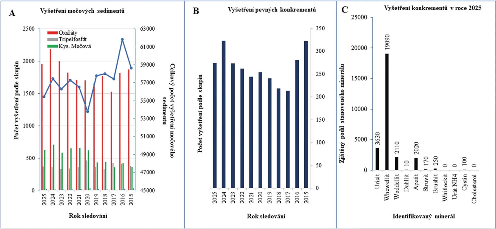 Počet provedených vyšetření pevných vzorků (krystaly a minerály) ve FN Motol v letech 2015–2025: A – celkový počet vyšetření močového sedimentu (modrá plná čára) a identifikované počty oxalátů (červená), fosfátů (šedá), kyseliny močové a uráty (zelená); B – počet vyšetření pevných vzorků (biominerálů); C – rozdělení pevných konkrementů podle FTIR klasifikace