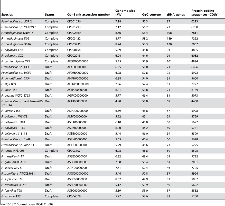 Genomic features of <i>Paenibacillus</i> strains.