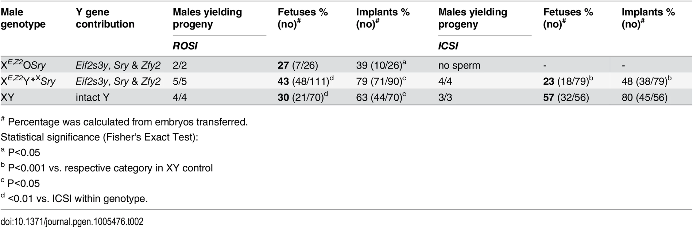 The results of round spermatid injection (ROSI) and intracytoplasmic sperm injection (ICSI) with germ cells from males with limited Y gene complement.