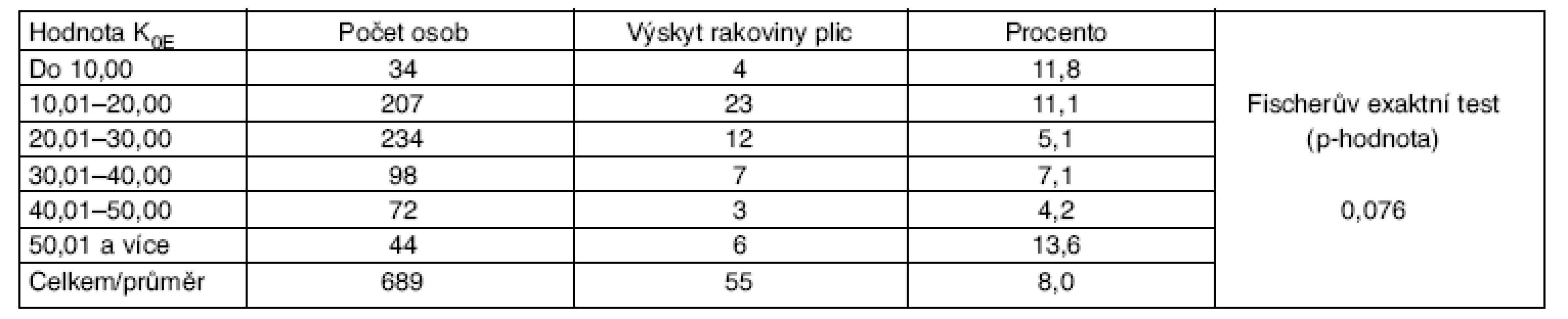 Vztah odhadu celoživotní expozice prachu (K<sub>0E</sub>) k incidenci rakoviny plic