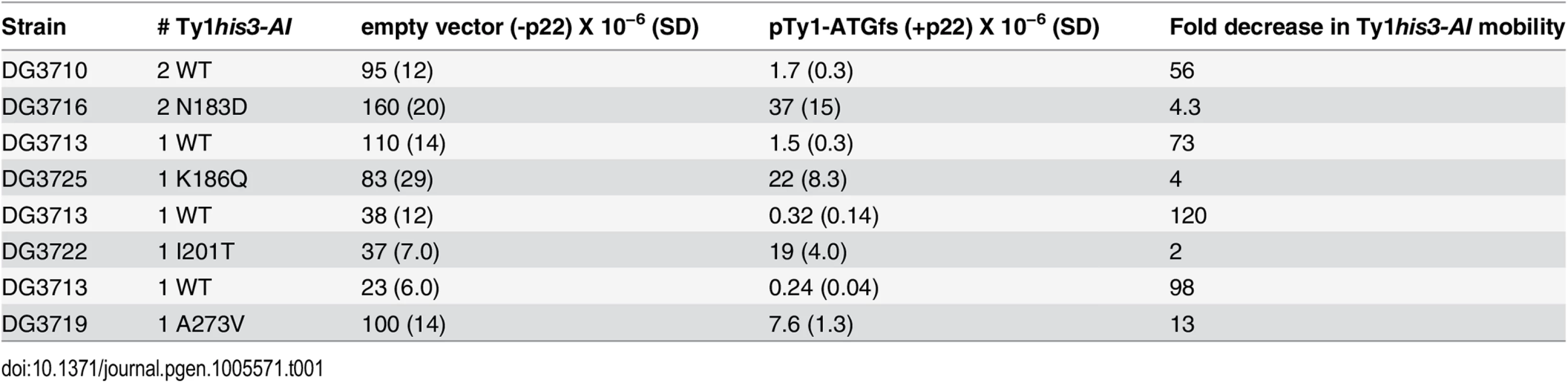 Genomic CNC-resistant Ty1<i>his3-AI</i> mobility.
