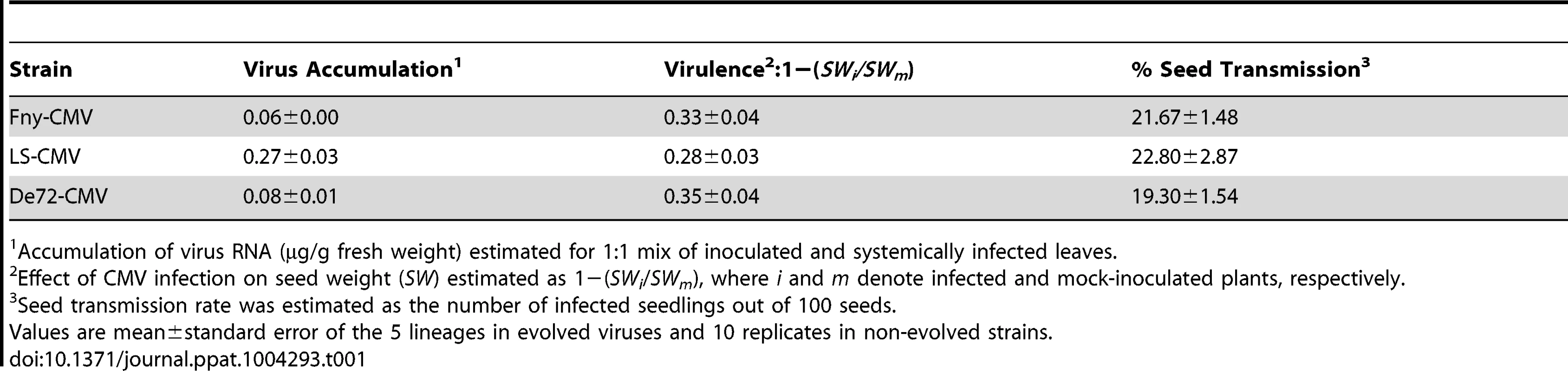 Estimates of virus accumulation, virulence and seed transmission rate in vertically infected Cen-1 plants derived from the fifth vertical passage.