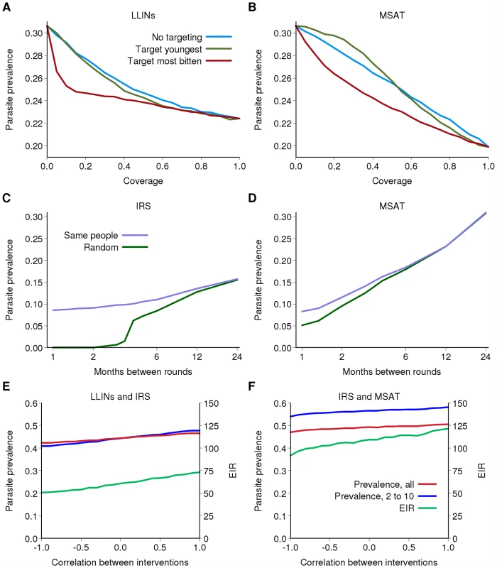 The effect of non-random distribution of interventions.
