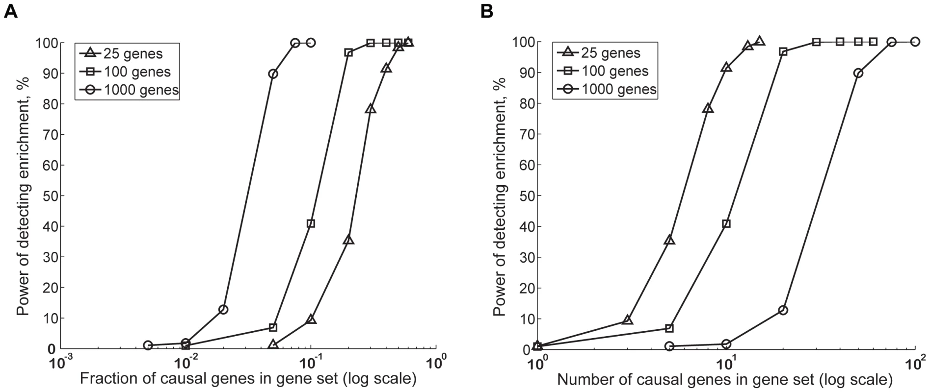 Estimating power of the GSEA algorithm in MAGENTA using computer simulations.