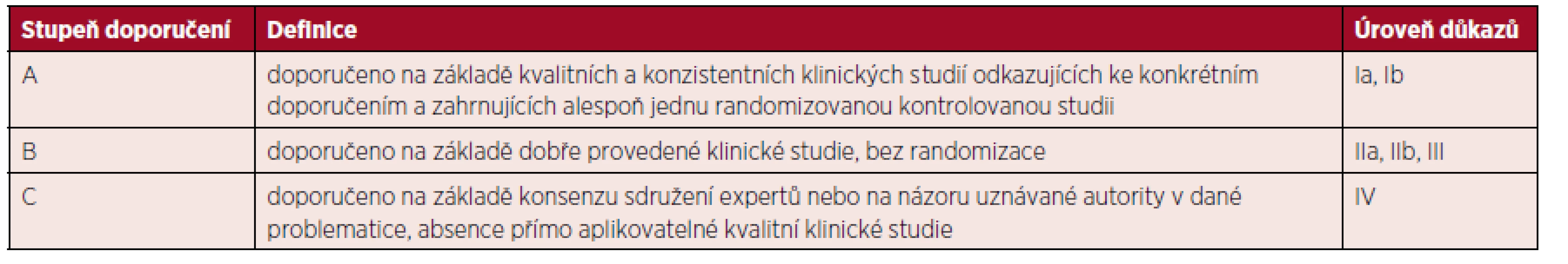 Definice stupně doporučení