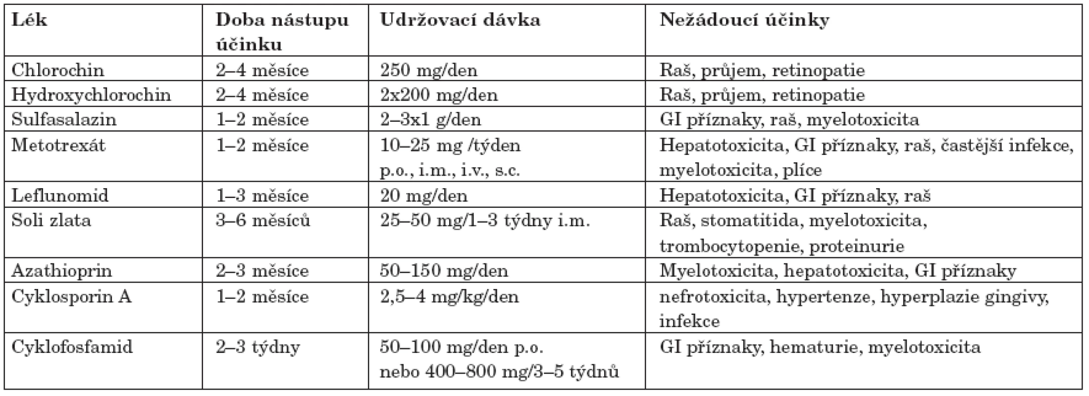 Základní charakteristika běžných DMARD.