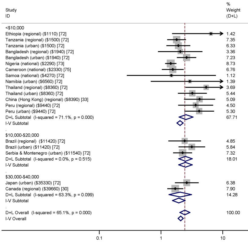 Associations between intimate partner violence and termination of pregnancy grouped by country's gross national income per capita (in intervals of Int,000) and with setting (urban, regional, or national) given.