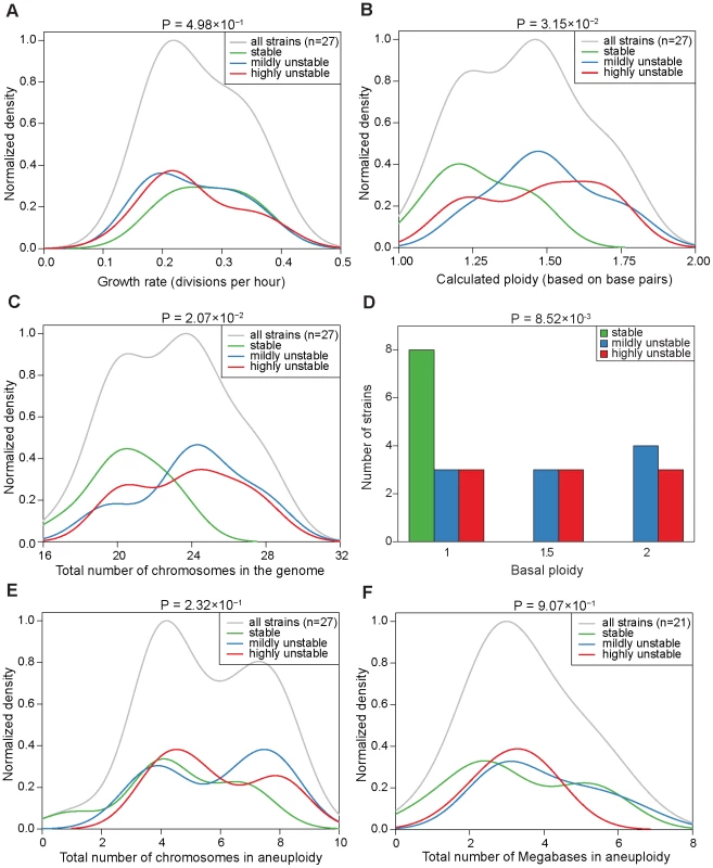 Correlations between CIN and growth rate, total genome content, or degree of aneuploidy across the aneuploid strains.