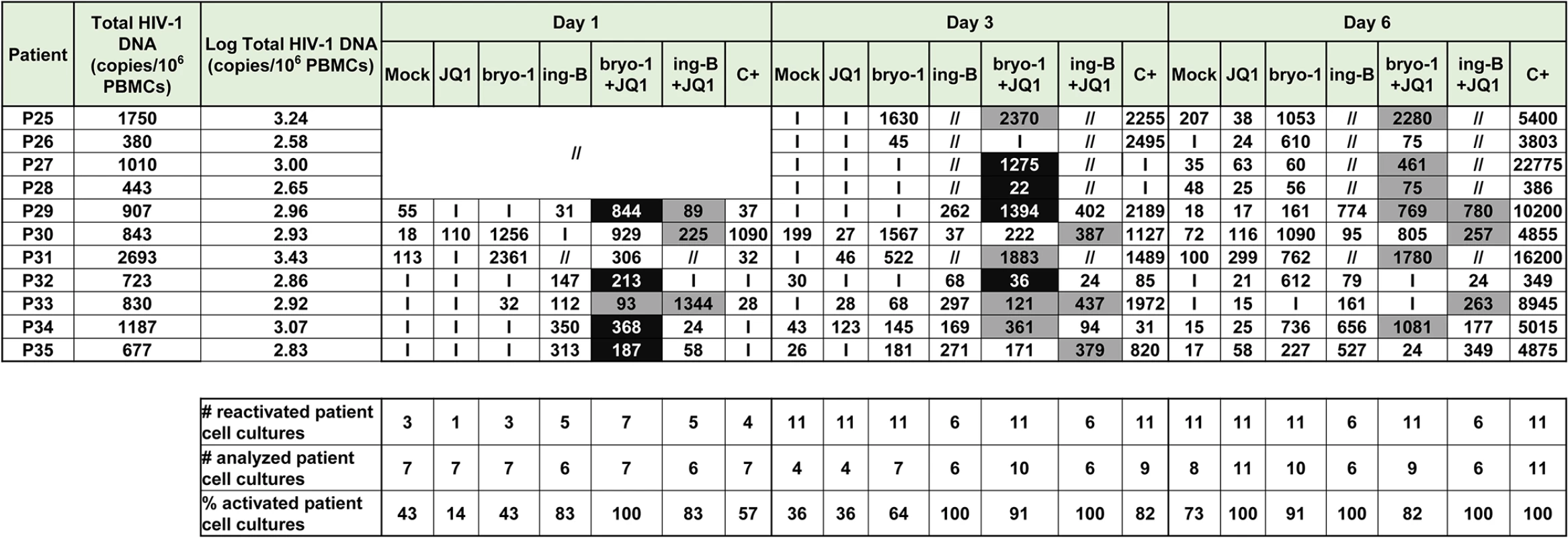 PKC agonists and JQ1 induce HIV-1 recovery in CD8<sup>+</sup>-depleted PBMCs from cART-treated HIV<sup>+</sup> aviremic patients in the presence of cART.