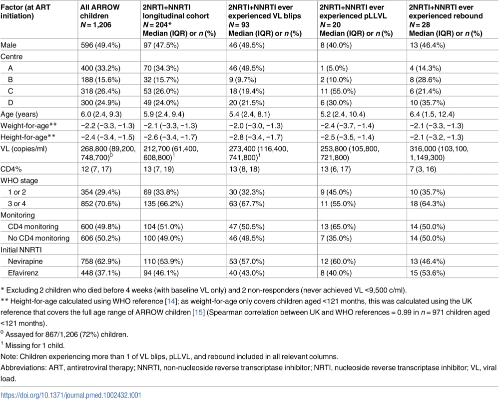Characteristics at ART initiation of all children in the trial; children randomised to 2NRTI+NNRTI followed in the longitudinal cohort; and those subsequently experiencing VL blips, pLLVL, and/or rebound.