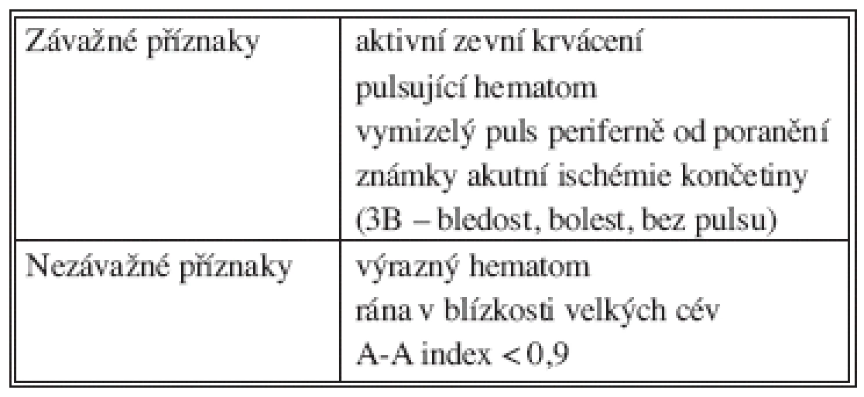 Příznaky poranění velkých končetinových tepen