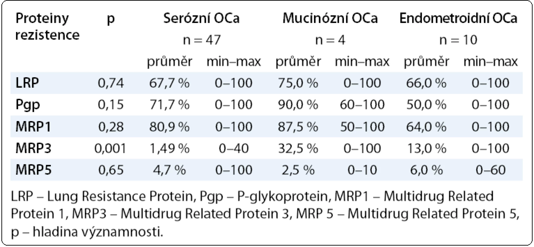 Hodnoty proteinů rezistence LRP, Pgp, MRP1, MRP3, MRP5 v závislosti na histologickém typu ovariálního karcinomu.