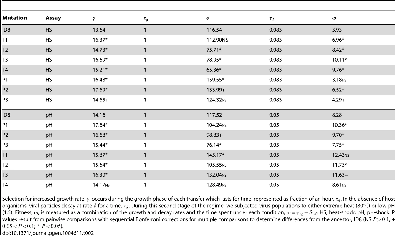 The effects of mutations under heat-shock and low-pH conditions.