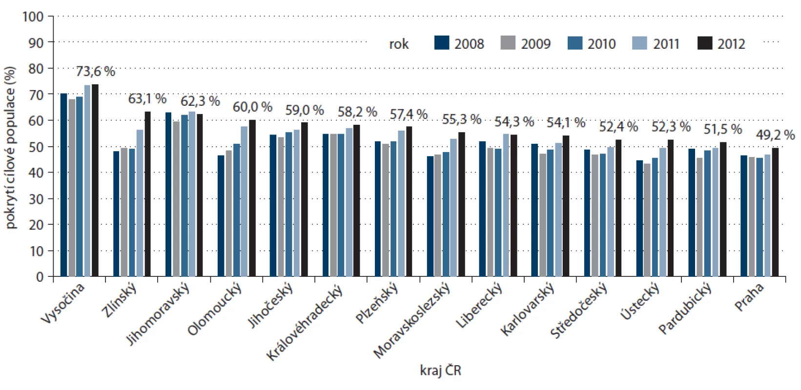 Vývoj pokrytí cílové populace (ženy, 45–69 let) screeningem karcinomu prsu v ČR dle krajů.