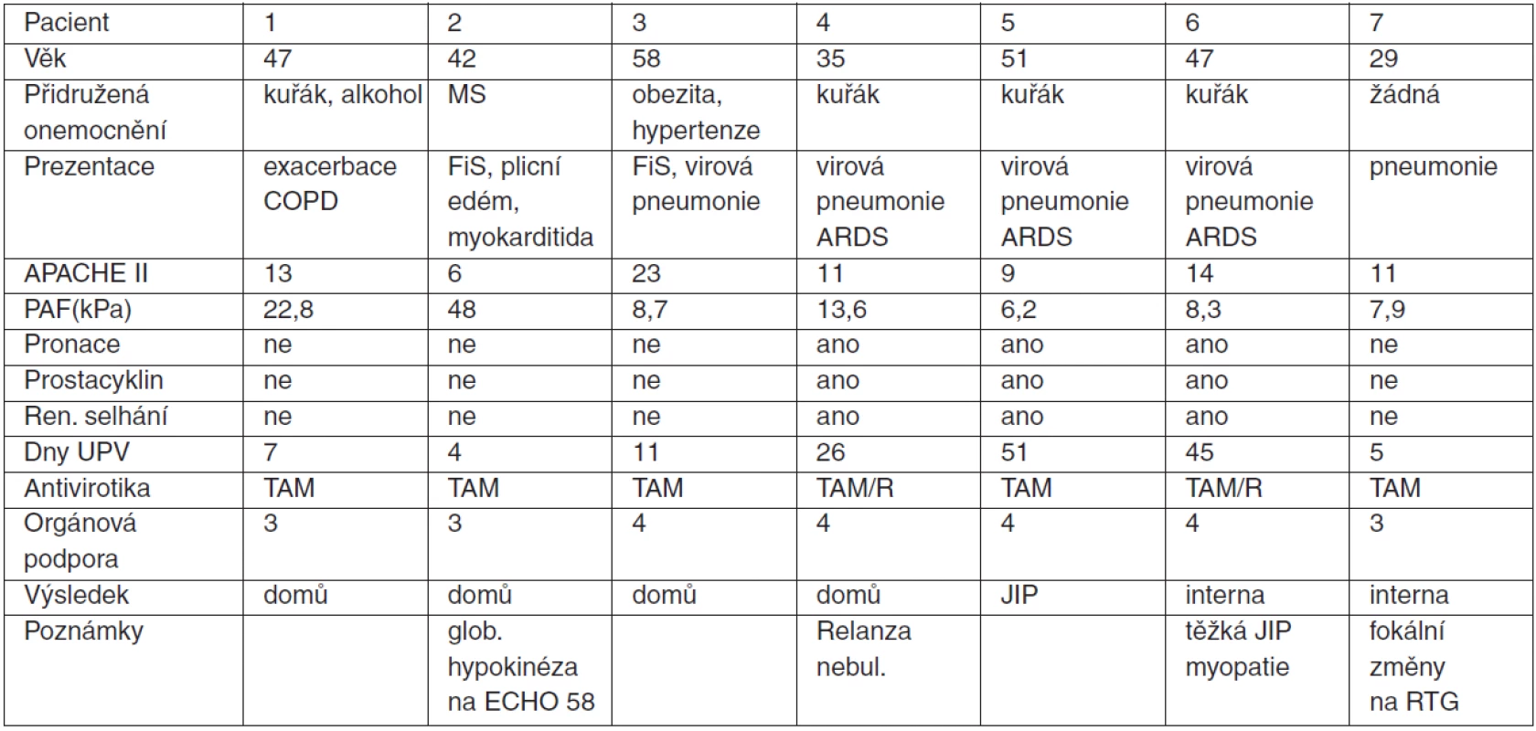 Prezentace pacientů s H1N1 respiračním selháním na JIP
