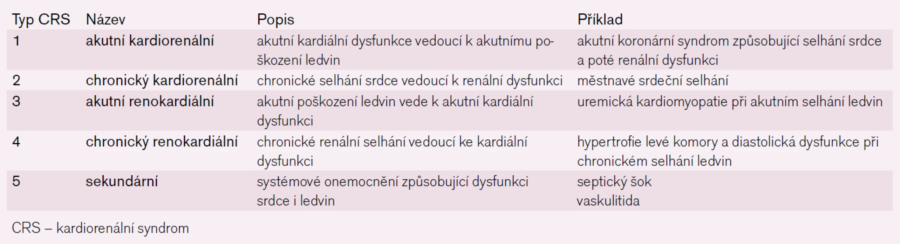 Patofyziologická klasifikace kardiorenálního syndromu. Upraveno dle [9].