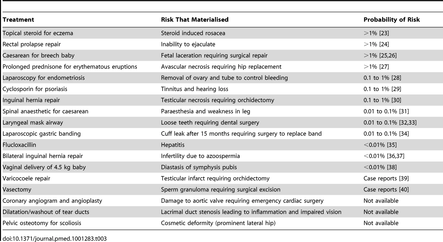 Characteristics of 18 disputed duty cases in which doctors' justification for non-disclosure was risk too rare.