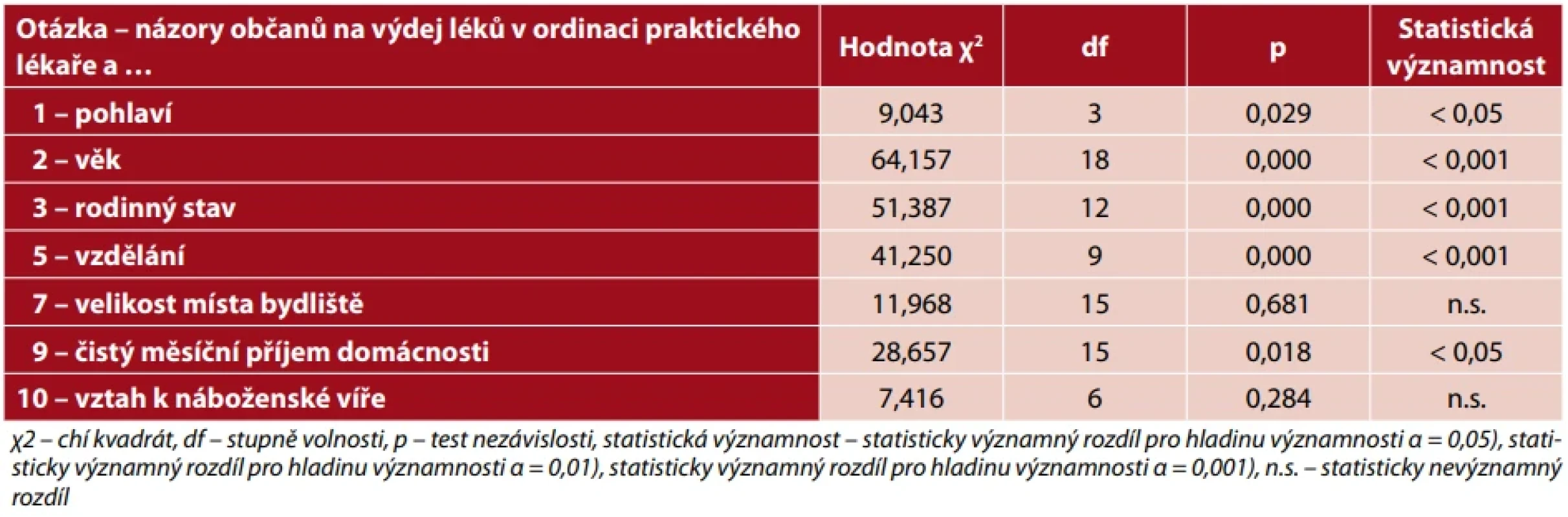 Souvislost názorů občanů na výdej léků na předpis v ordinaci praktického lékaře se sociodemografickými znaky