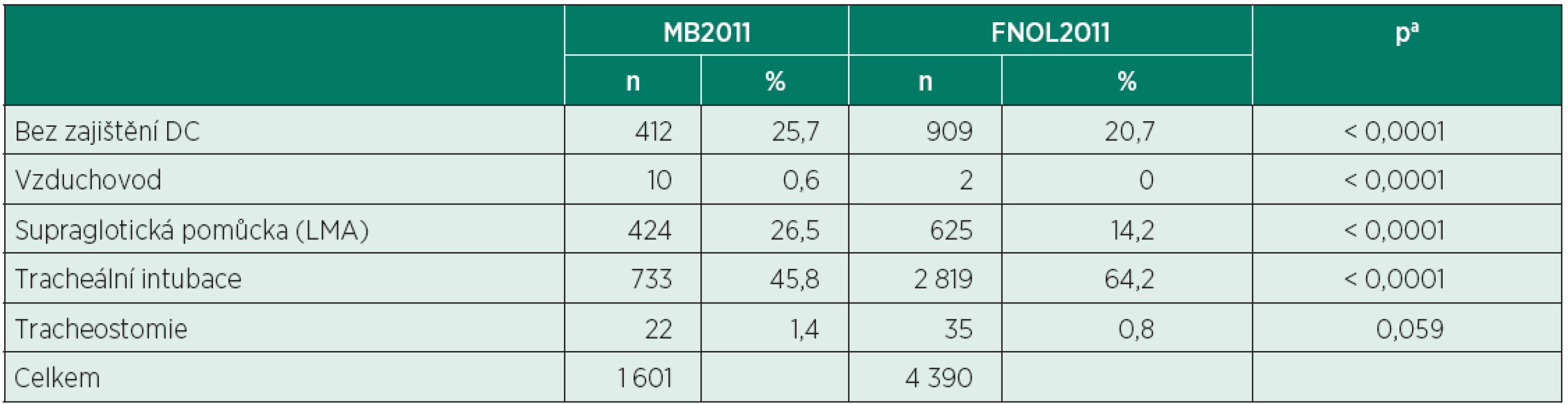 Způsob zajištění dýchacích cest během celkové anestezie (MB2011 vs. FNOL2011)