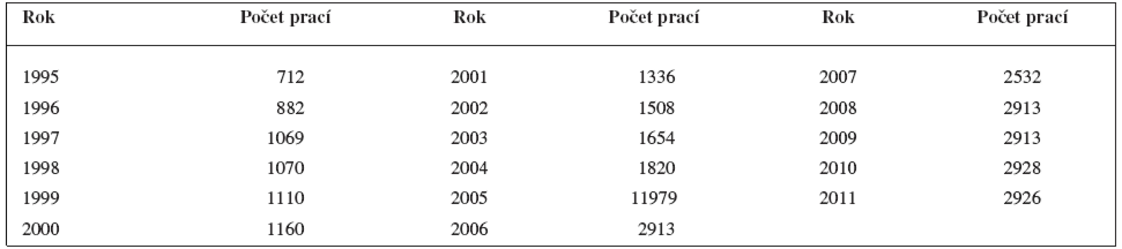 Počty prací o antituberkulotikách