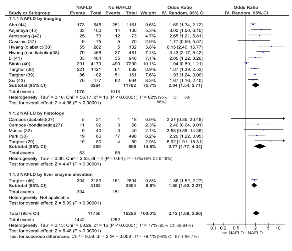 Forest plot of comparison.