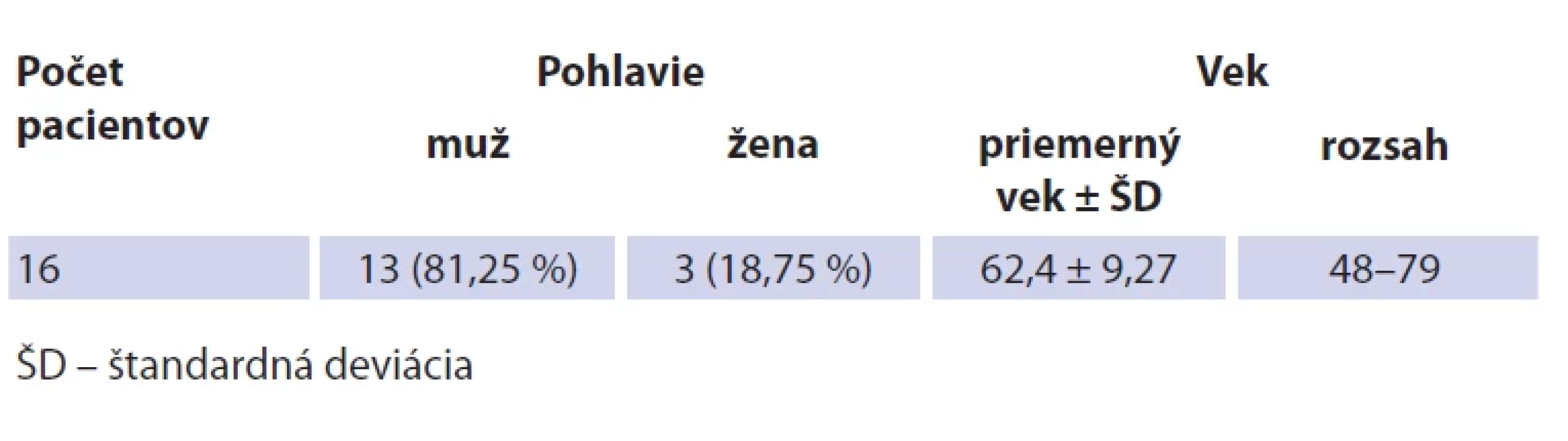 Základné charakteristiky vzorky pri overovaní DIGEST-FEES sk verzia 1.1. 
