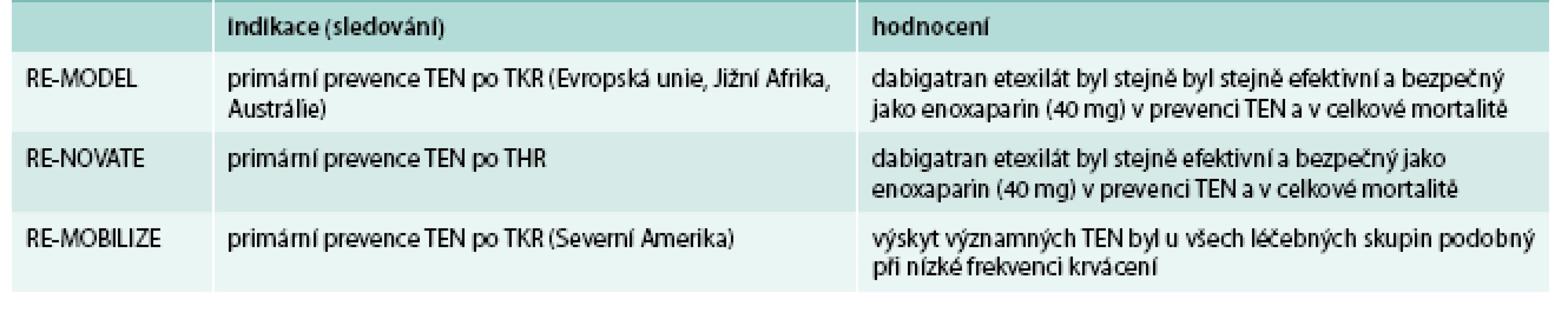 Přehled klinických studií RE-VOLUTION