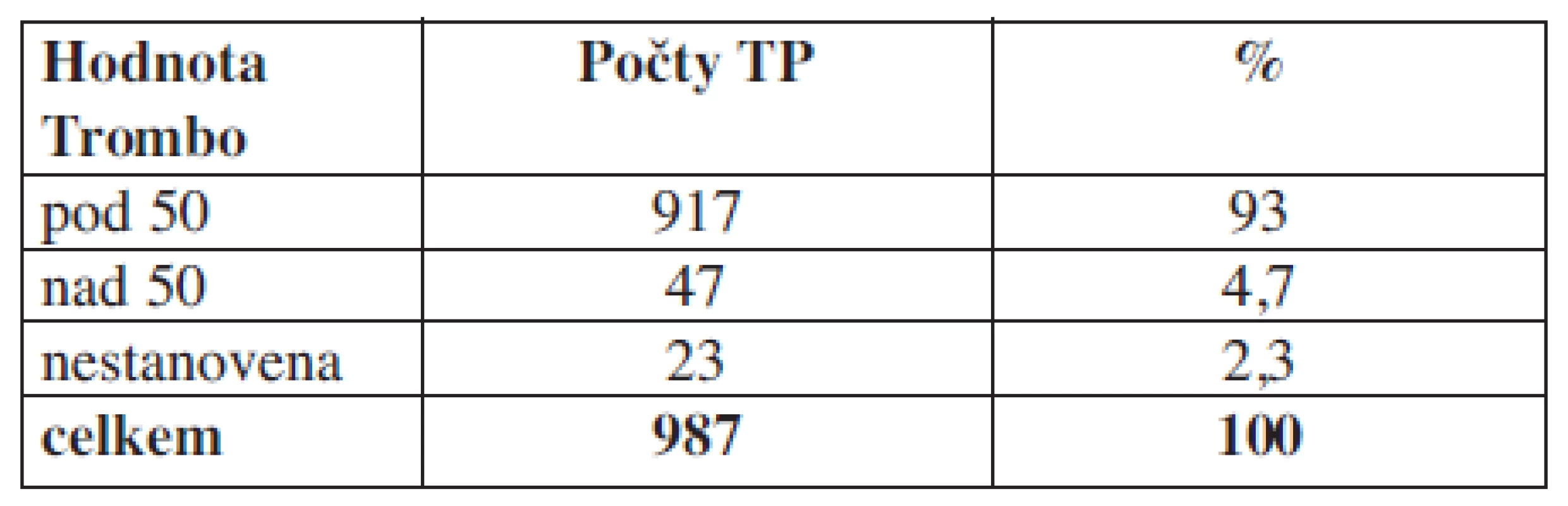 Hladina trombocytů u příjemců trombocytárních koncentrátů v den aplikace před podáním transfuze.