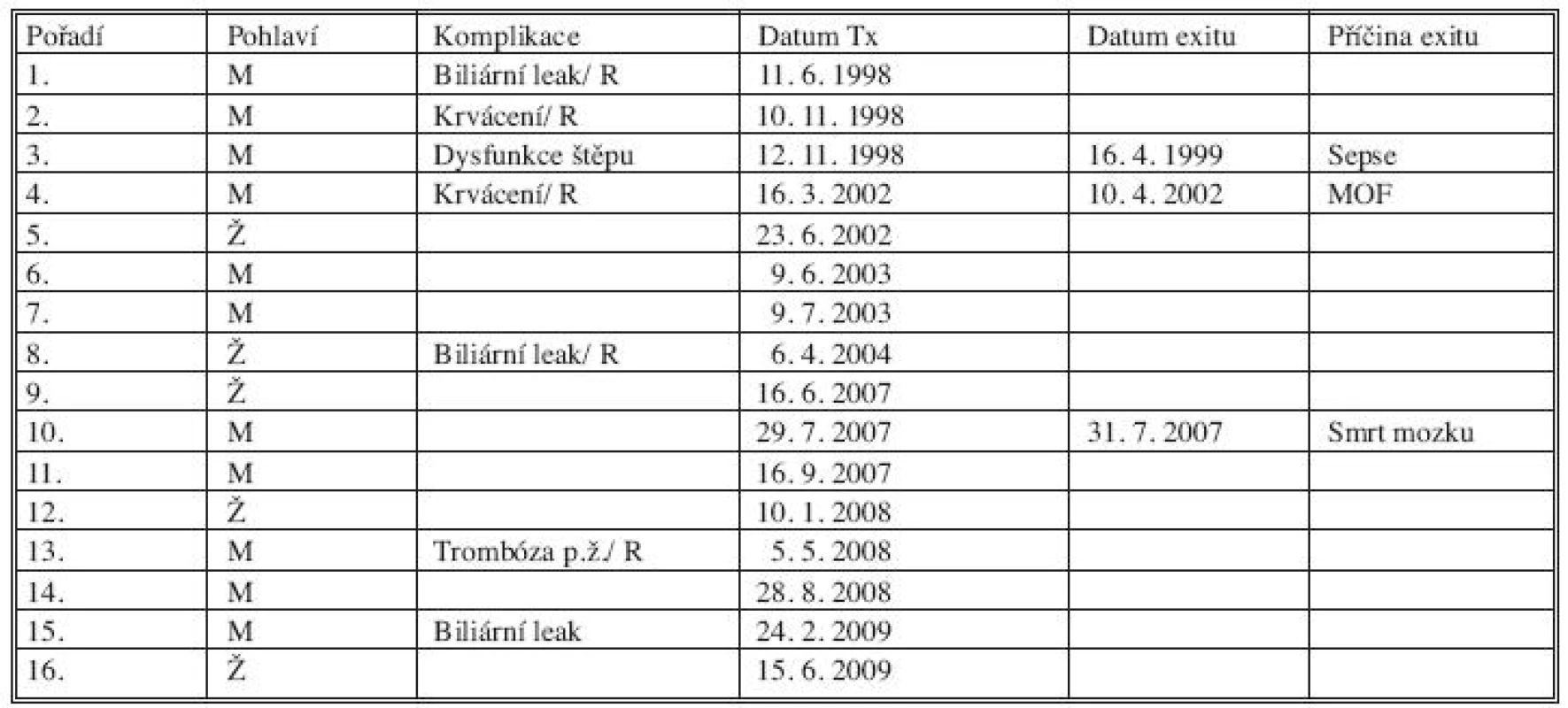 Morbidita a mortalita v souboru. (zkratky: p.ž. – portální žíla; R – operační revize)
Tab. 3. Morbidity and mortality rates in the patient group (abbreviations: p.ž. – portal vein; R – surgical revision)